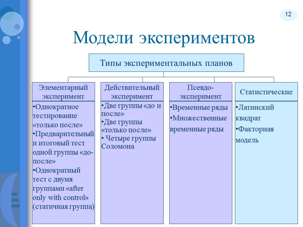 12 Модели экспериментов Типы экспериментальных планов Элементарный эксперимент Действительный эксперимент Однократное тестирование «только после»